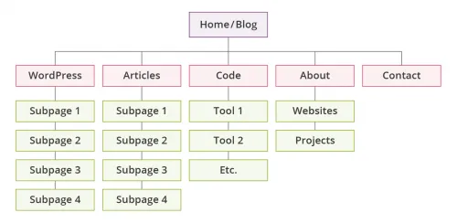 Cách tạo một cấu trúc website có lợi cho SEO